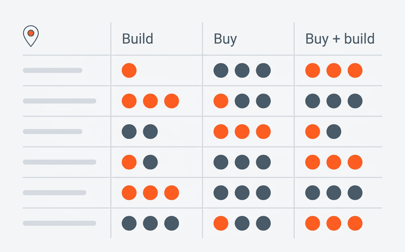 Build vs buy site selection software scorecard for retail and multi-site real estate teams