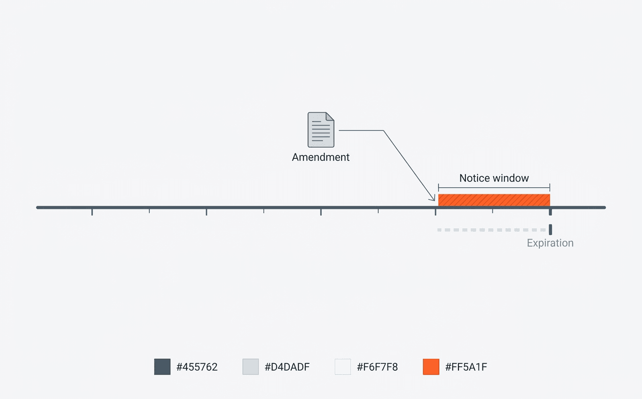 Critical date tracking timeline showing a renewal option notice window and an amendment changing the lease expiration