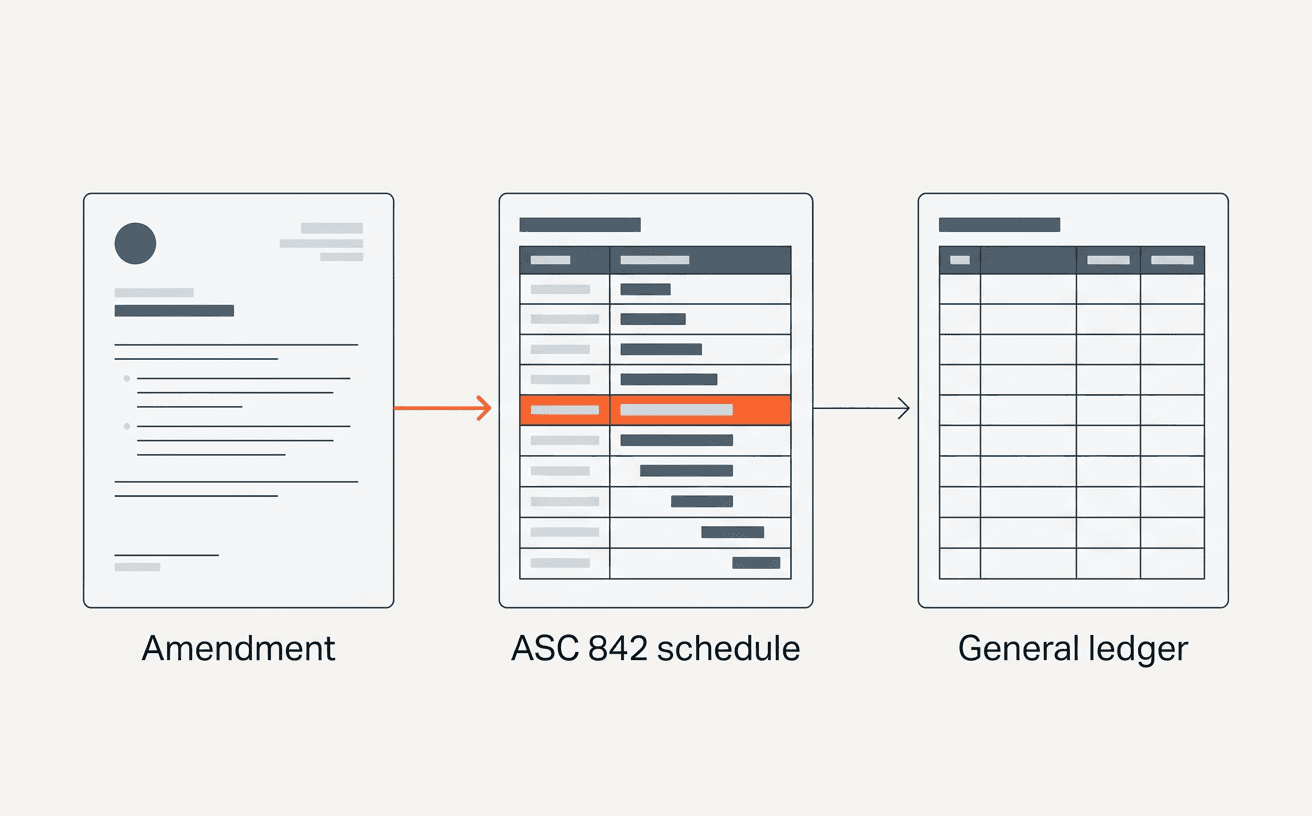 Lease accounting software data flow from lease amendment to ASC 842 schedule and general ledger