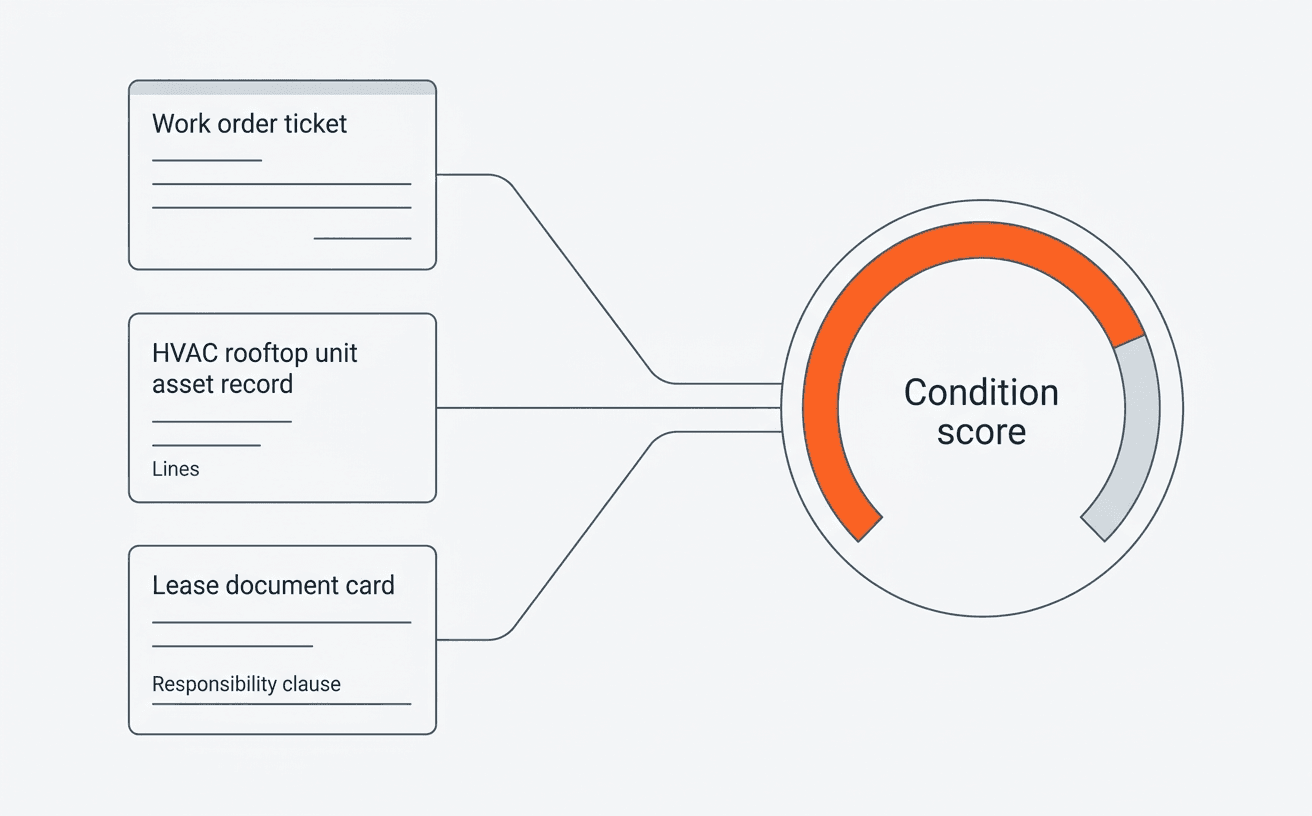 Predictive maintenance software for multi-site occupiers combining work orders, asset records and lease responsibility into one condition score