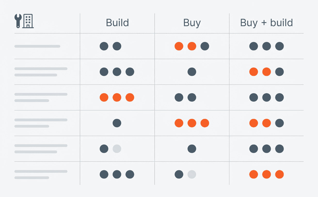 Build vs buy predictive maintenance software decision scorecard for multi-site facilities teams